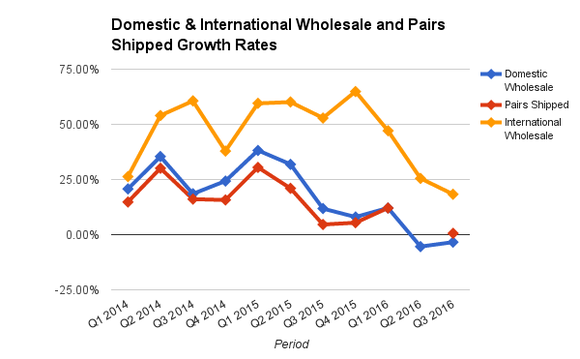 Skechers Stock Skx Wholesale Shipments Growth Rates Chart