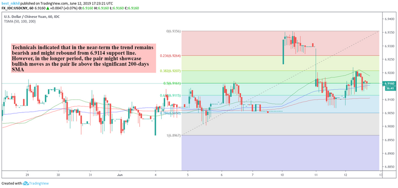 USDCNY 60 Min 12 June 2019