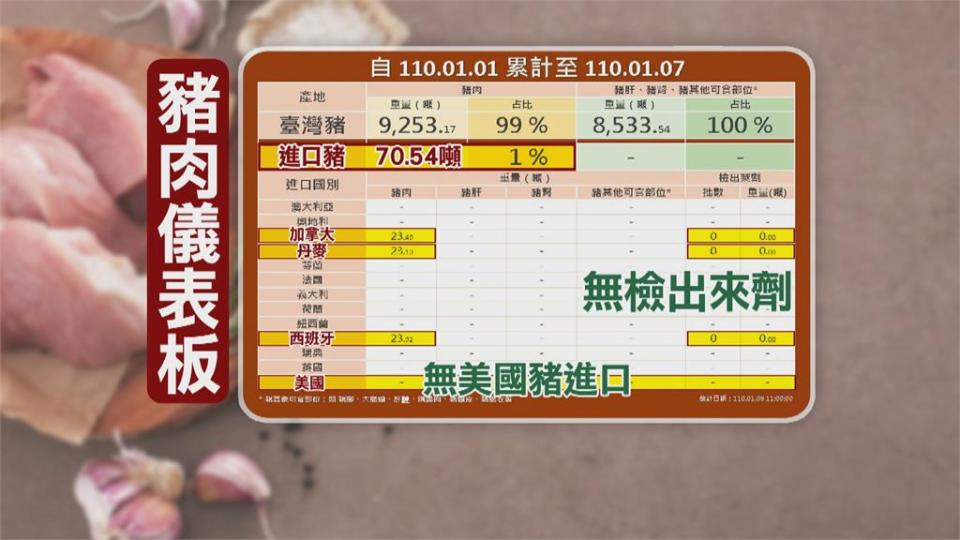 「豬肉儀表板」仍掛零 邊境查驗系統卻有108噸?