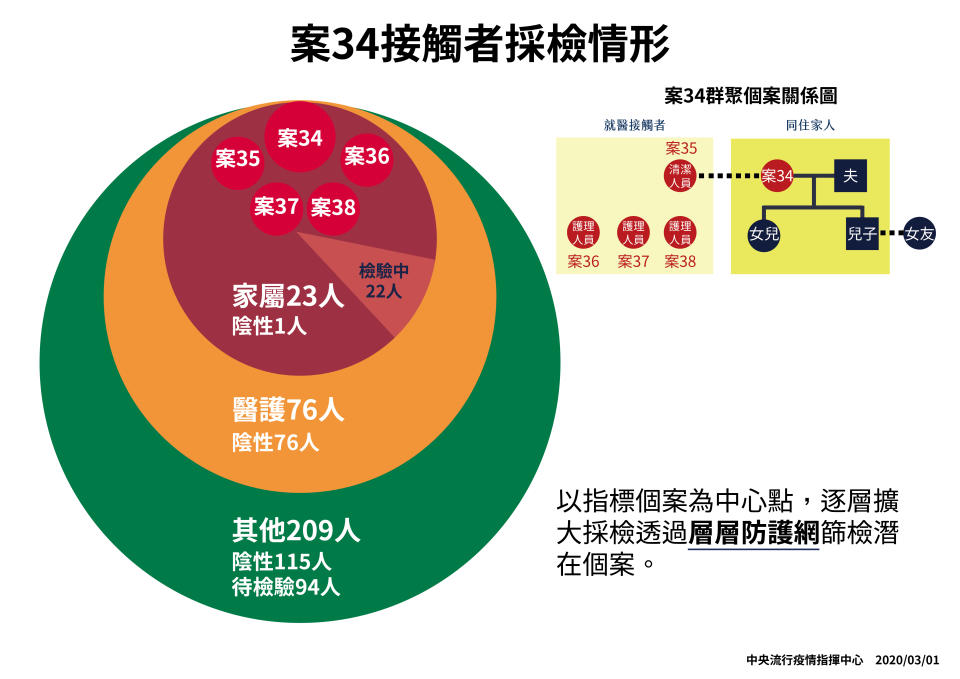 案34接觸者採檢情形。（圖／東森新聞）