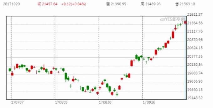 日經 225 日線走勢圖 (近三個月以來表現)