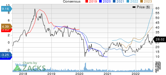 Delek US Holdings, Inc. Price and Consensus