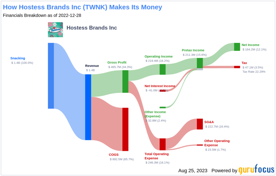 Hostess Brands (TWNK): A Comprehensive Analysis of Its Fair Valuation