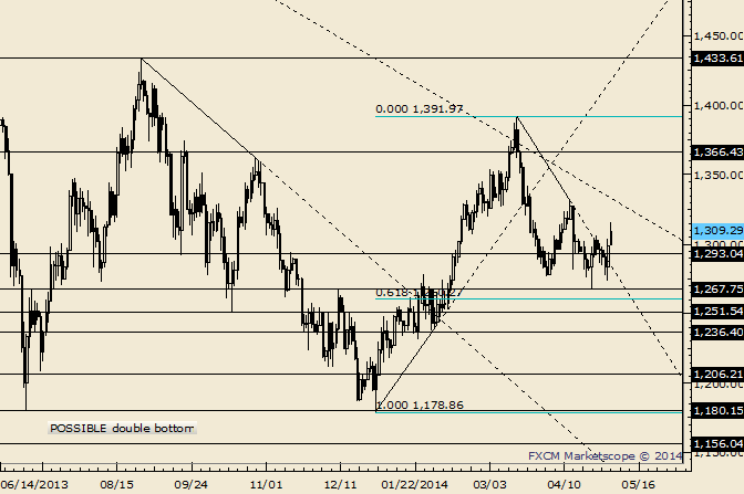 Gold Resistnace is at 1295