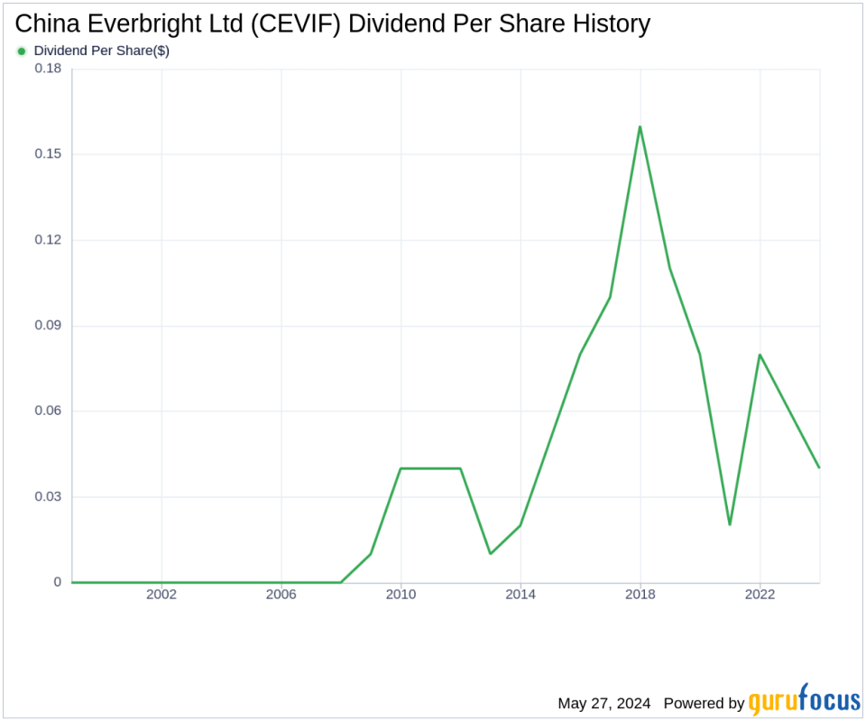 China Everbright Ltd's Dividend Analysis