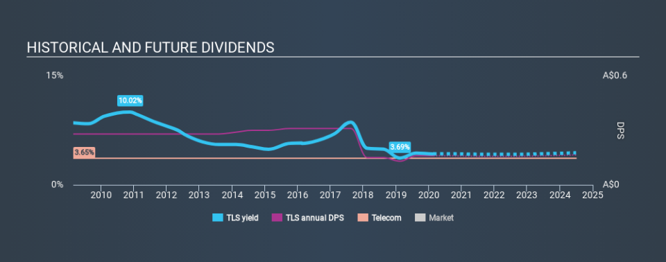 ASX:TLS Historical Dividend Yield, February 21st 2020