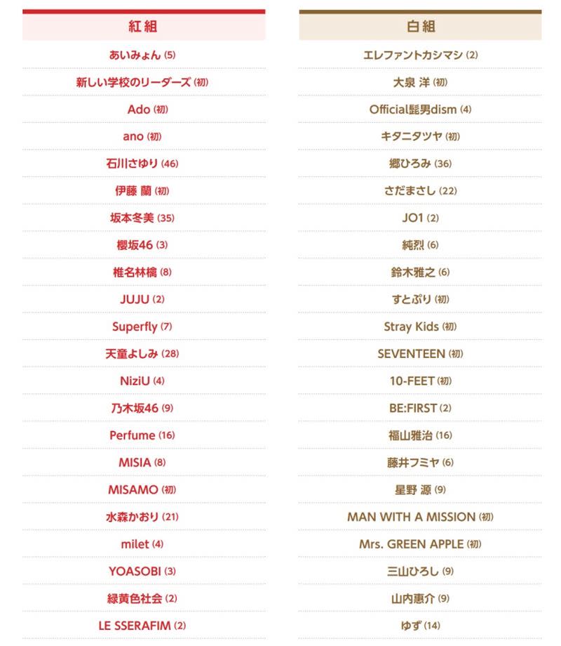 第74屆《NHK紅白歌唱大賽》出場名單。（圖／翻攝自NHK）