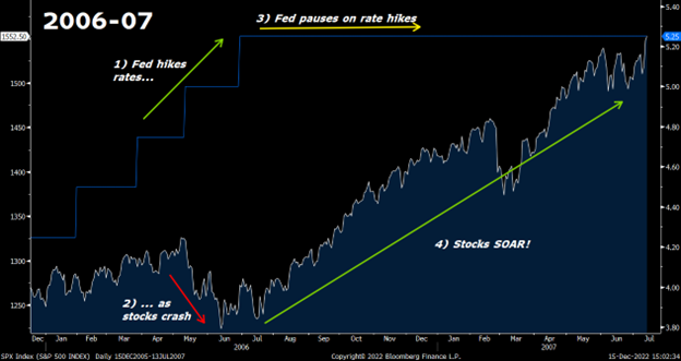 A graph showing the stock crash/Fed pivot/stock boom of 2006-07