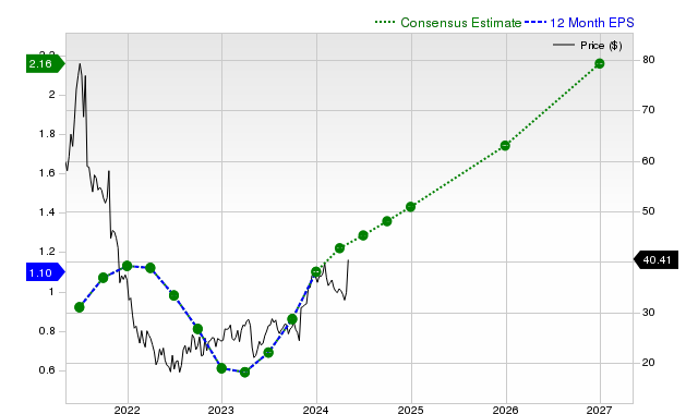 12-month consensus EPS estimate for PINS _12MonthEPSChartUrl