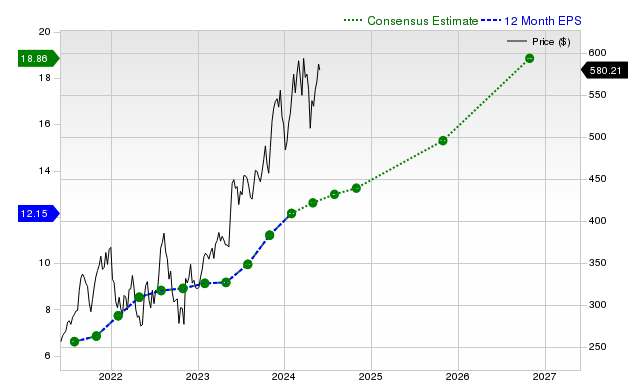 12-month consensus EPS estimate for SNPS _12MonthEPSChartUrl