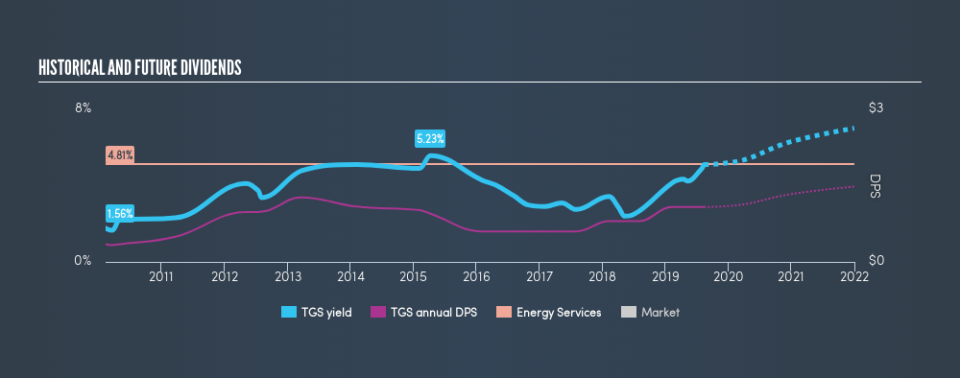 OB:TGS Historical Dividend Yield, August 13th 2019