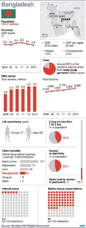 Graphic factfile on Bangladesh, which holds elections on January 5, 2014