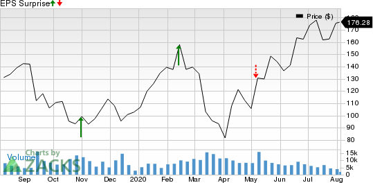 Alteryx, Inc. Price and EPS Surprise