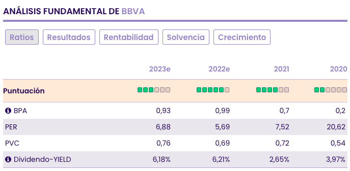 BBVA: este es el aumento de beneficio que logrará en los resultados de 2022