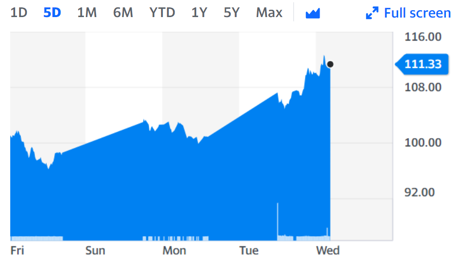 Brent crude prices soared past $110 on Wednesday. Chart: Yahoo Finance