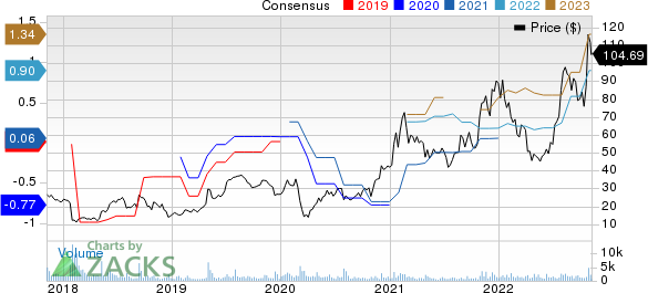 Impinj, Inc. Price and Consensus