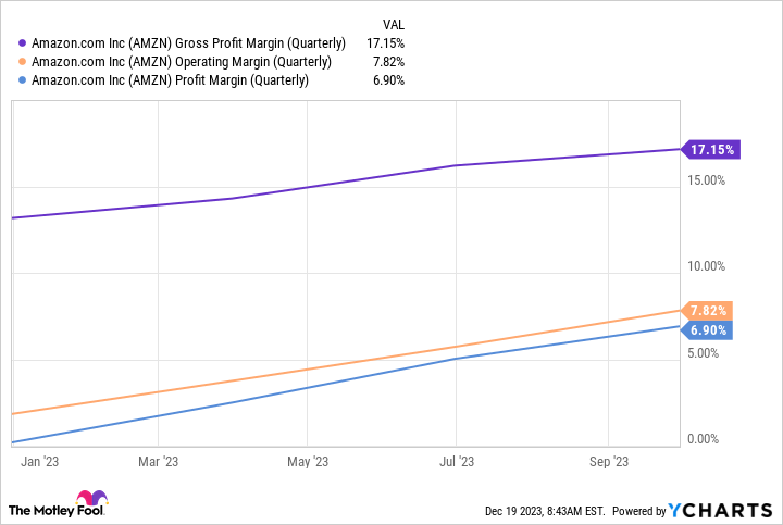 AMZN Gross Profit Margin (Quarterly) Chart