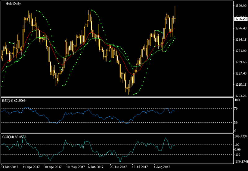 Gold Daily Chart - Indicators