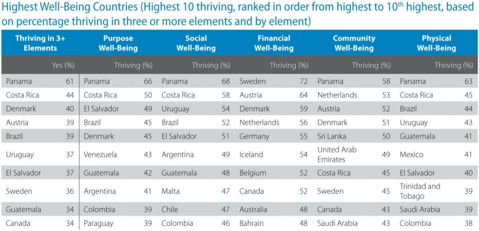 well being best gallup healthways index