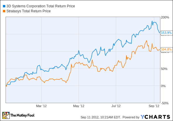 DDD Total Return Price Chart