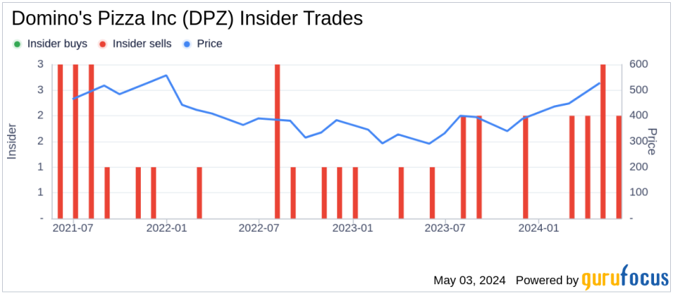 Insider Sale at Domino's Pizza Inc (DPZ): EVP, Chief Restaurant Officer Frank Garrido Sells Shares