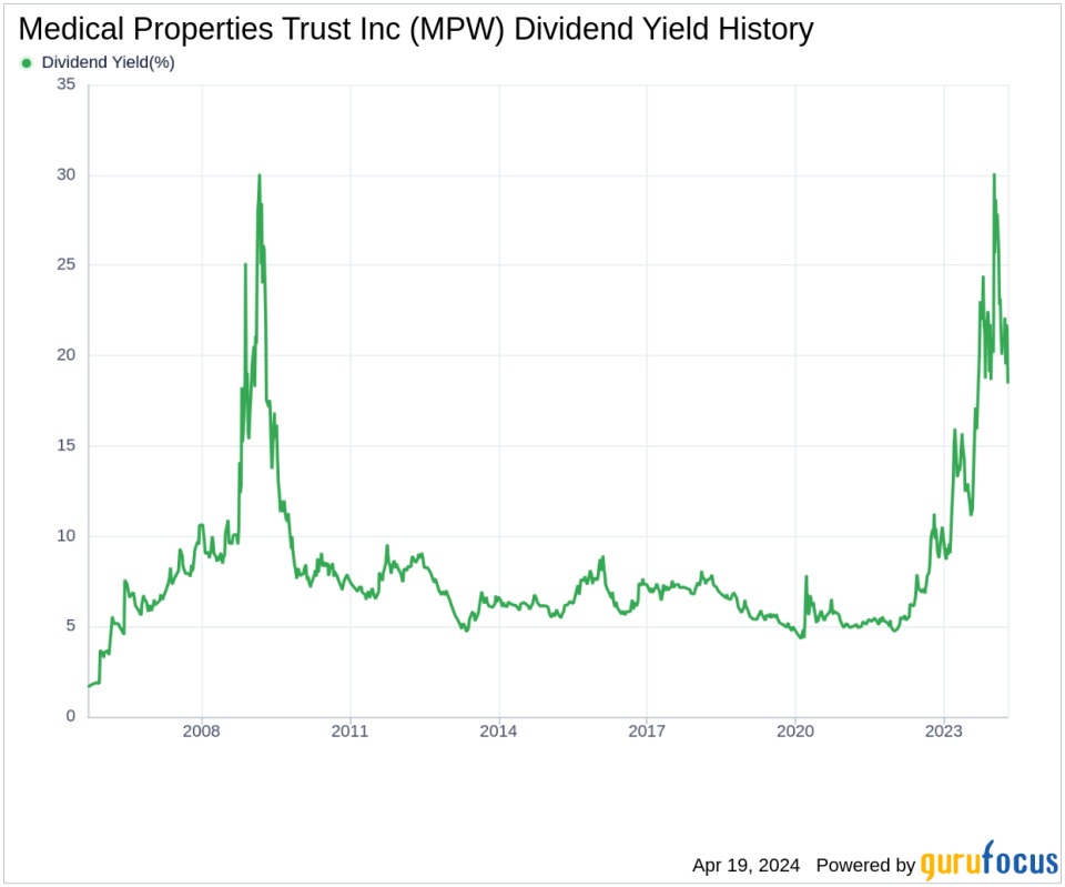 Medical Properties Trust Inc's Dividend Analysis