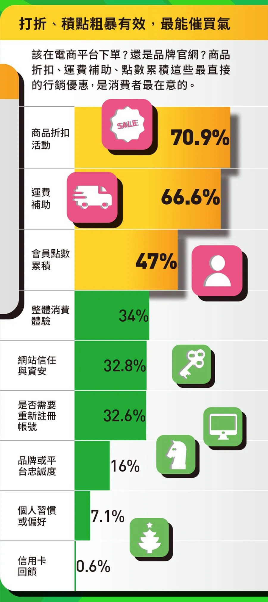 打折、集點粗暴有效 圖/數位時代製作