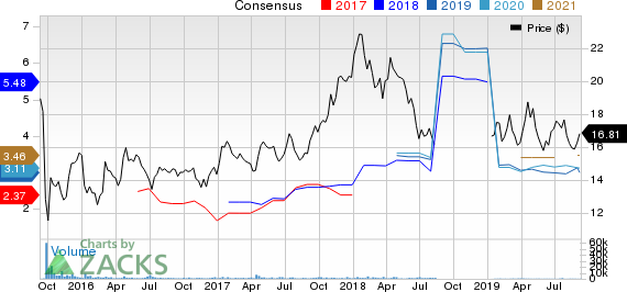 Volkswagen AG Price and Consensus