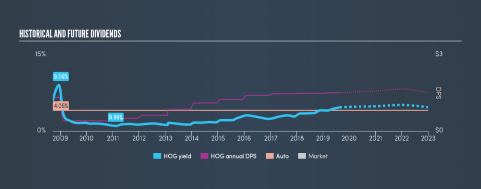 NYSE:HOG Historical Dividend Yield, August 19th 2019