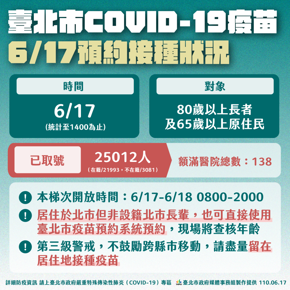 臺北市COVID-19疫苗，6/17預約接種狀況。（圖／台北市政府）