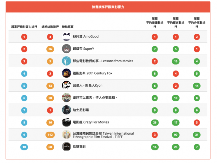 圖說：不同粉專在平均按讚數、留言數及分享數的影響力的表現上各有強弱