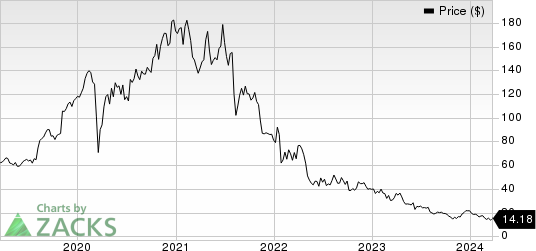 Nevro Corp. Price