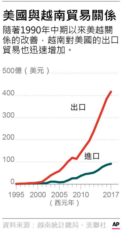 1995年自2017年越南與美國進出口額統計簡表。(AP、風傳媒)