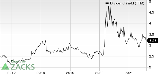Axis Capital Holdings Limited Dividend Yield (TTM)