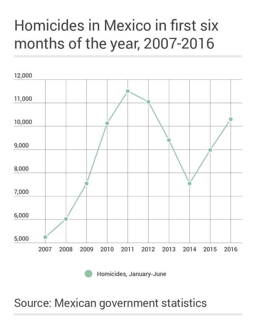 Half year homicides in Mexico