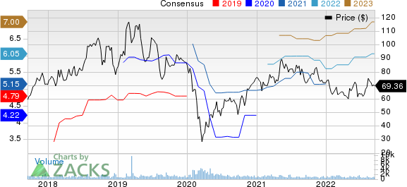 Ingevity Corporation Price and Consensus