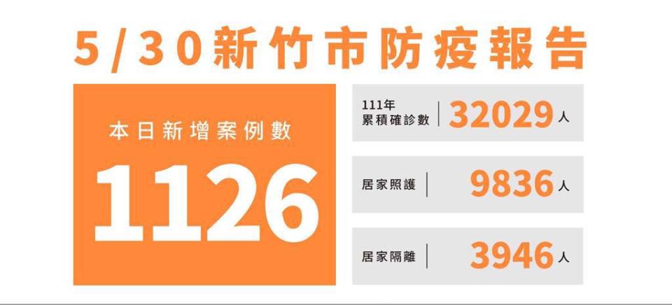 新竹市今天新增1126例本土確診。   圖：擷取自新竹市衛生局官網