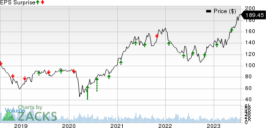 Eagle Materials Inc Price and EPS Surprise