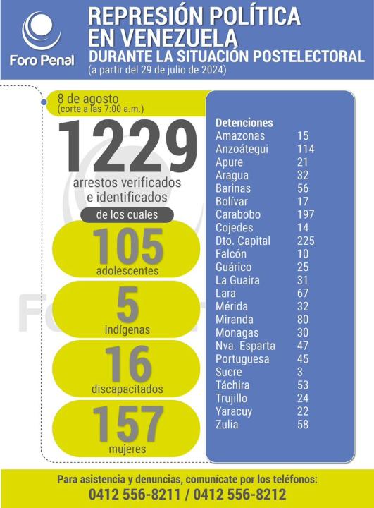  Detenidos y desaparecidos en Venezuela (agosto 8, 2024)