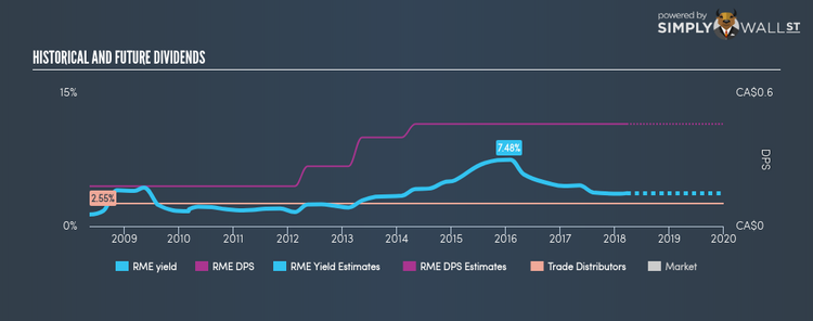 TSX:RME Historical Dividend Yield Mar 24th 18