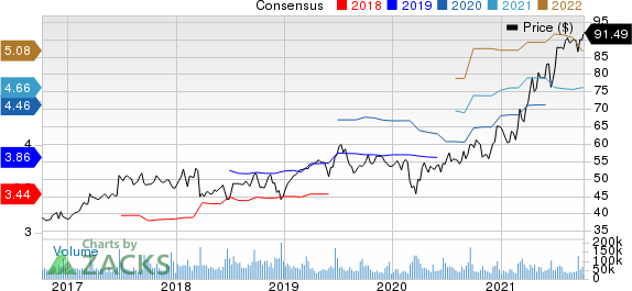 Oracle Corporation Price and Consensus