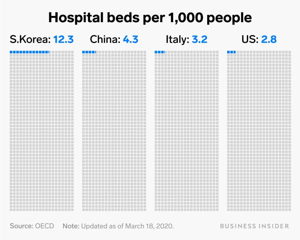 hospital beds per 1k comparison visual