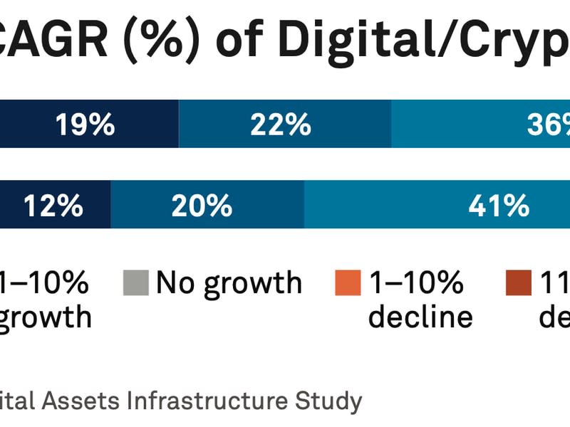 Some asset managers expect a five-year CAGR of over 20%. (Coalition Greenwich, Amberdata)