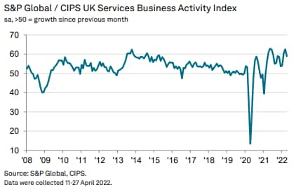 S&P Services PMI - S&P Global/CIPS