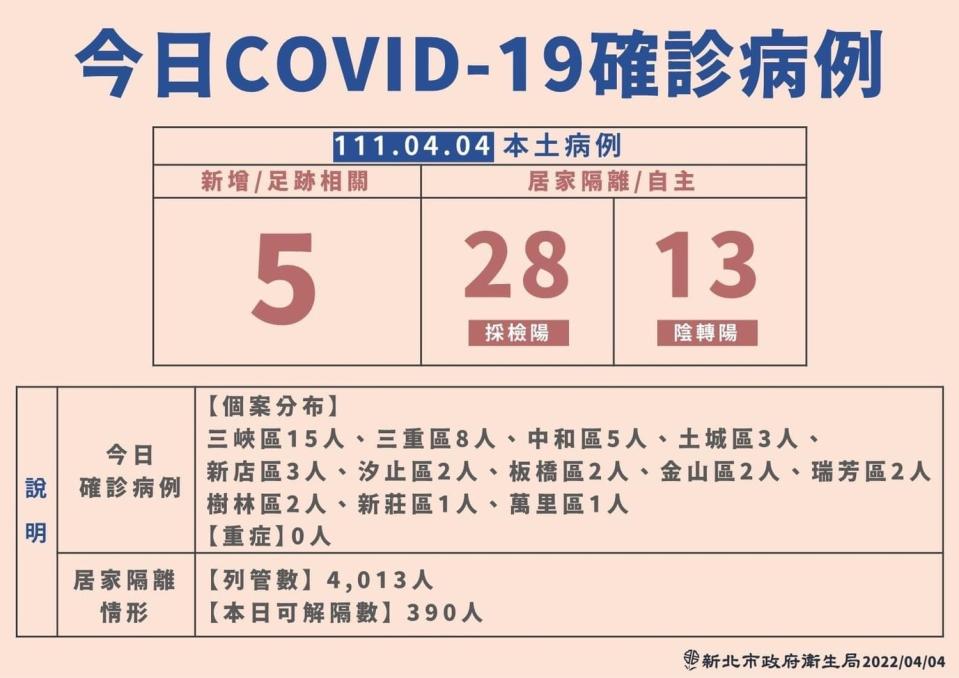 新北市今日新增46例個案。   圖：新北市衛生局提供