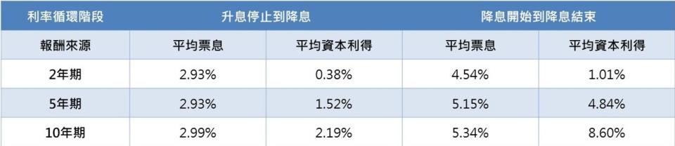 2000年以來聯準會寬鬆貨幣循環階段債券價格變動