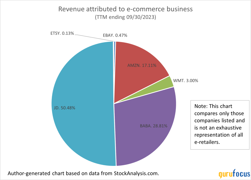 EBay's Business Model: Value Play or Value Trap?