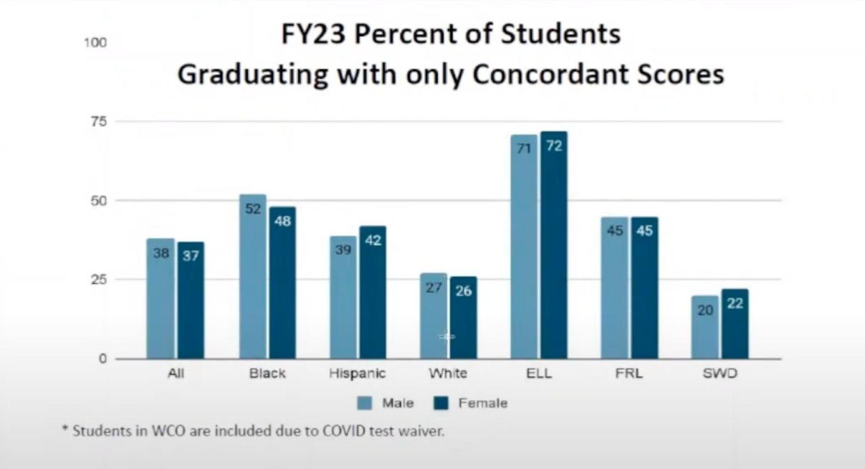 A graph showing the percentage of Palm Beach County students who use concordant scores to graduate. The light blue bars represent male students and the dark blue bars represent female students. This graph was presented at a Feb. 21 meeting of the district's academic advisory committee.