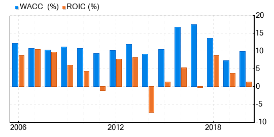 Harsco Stock Price