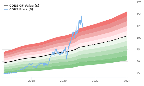 Cadence Design Systems Stock Shows Every Sign Of Being Significantly Overvalued